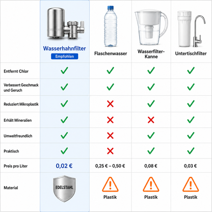 Hydrix® Pro Wasserhahnfilter